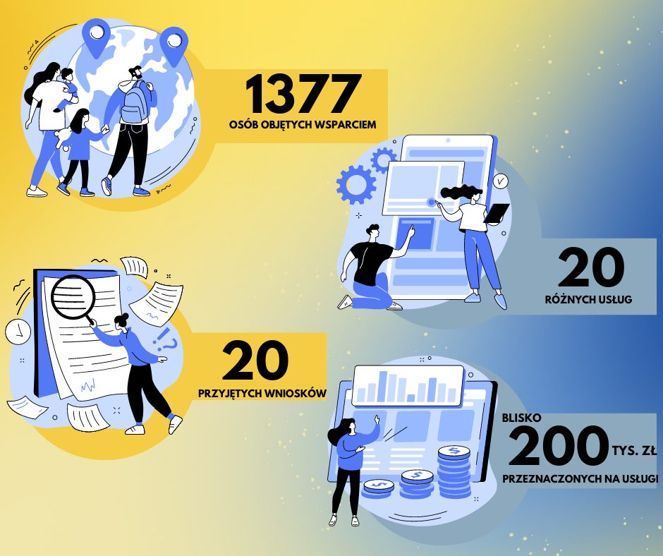 Grafika dekoracyjna z danymi: 13377 osób objętych wsparciem, 20 różnych usług, 20 przyjętych wniosków, blisko 200 tys. zł. przeznaczonych na usługi. 